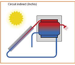panouri solare cu circuit indirect